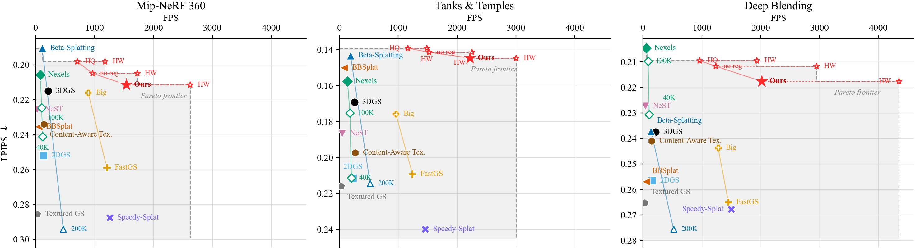 LPIPS versus FPS on Mip-NeRF 360, Tanks and Temples and Deep Blending: our method sits alone at the fast end of the Pareto frontier on all three benchmarks