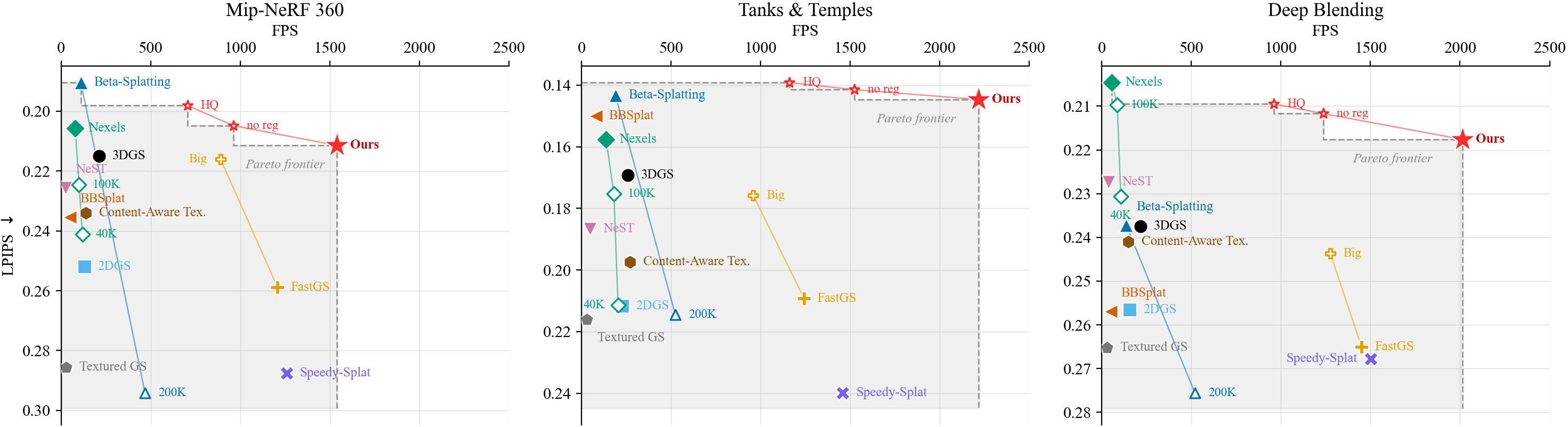LPIPS versus FPS on a linear frame-rate axis with all eleven evaluated methods, showing most methods compressed against the left edge