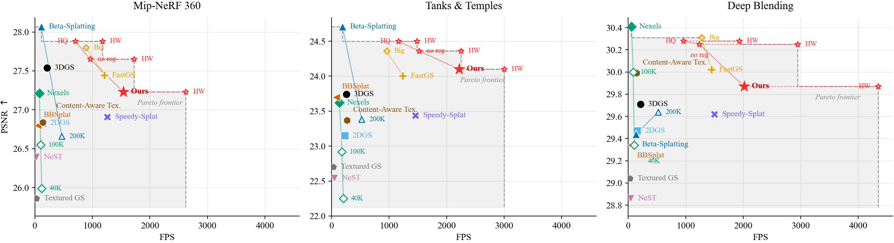 PSNR versus FPS on the three benchmarks with the same methods, variants and hardware twins