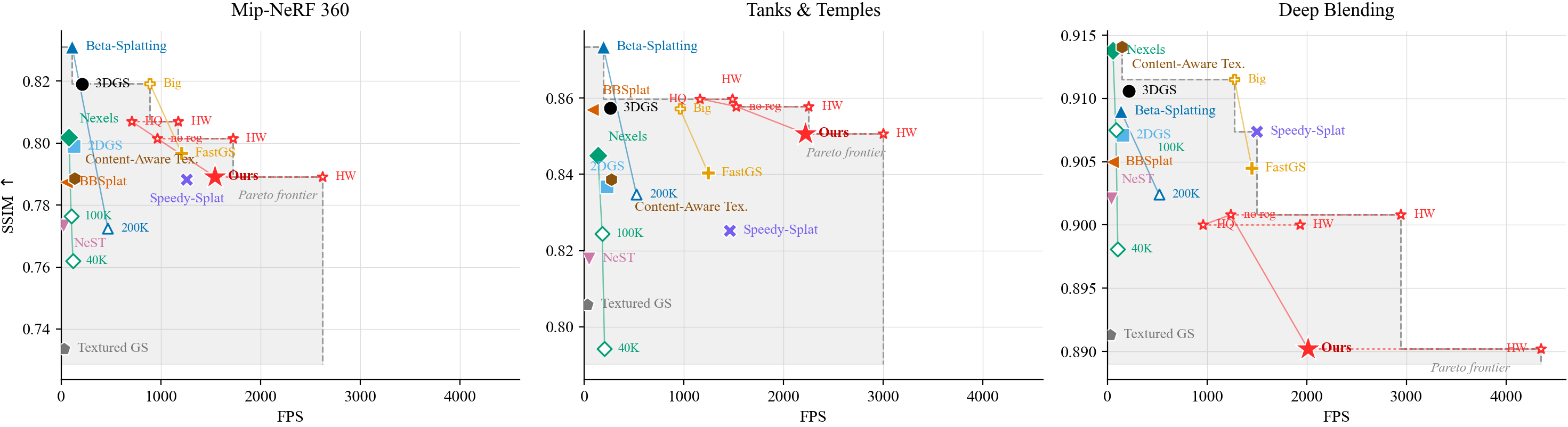 SSIM versus FPS on the three benchmarks with the same methods, variants and hardware twins