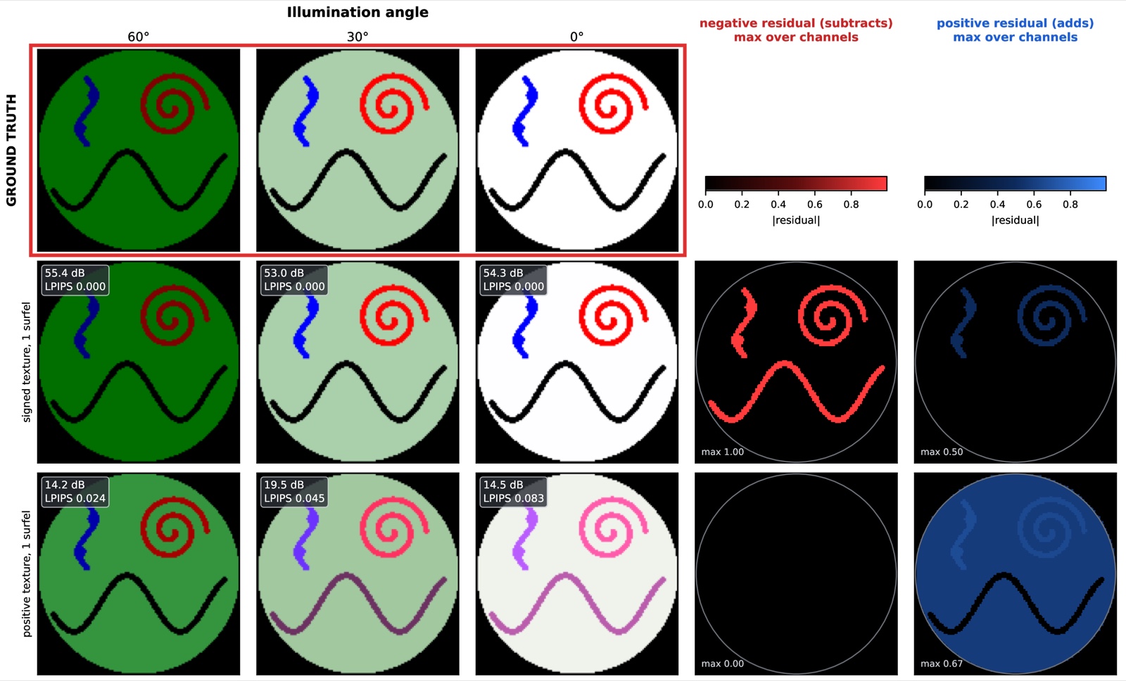 Toy example: a single surfel with a signed residual reproduces color variation that a positive-only texture cannot